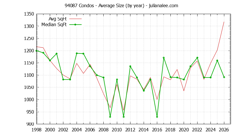 Graph of the Yearly Average Size of 94087 Condos Sold - 94087 Real Estate Trends