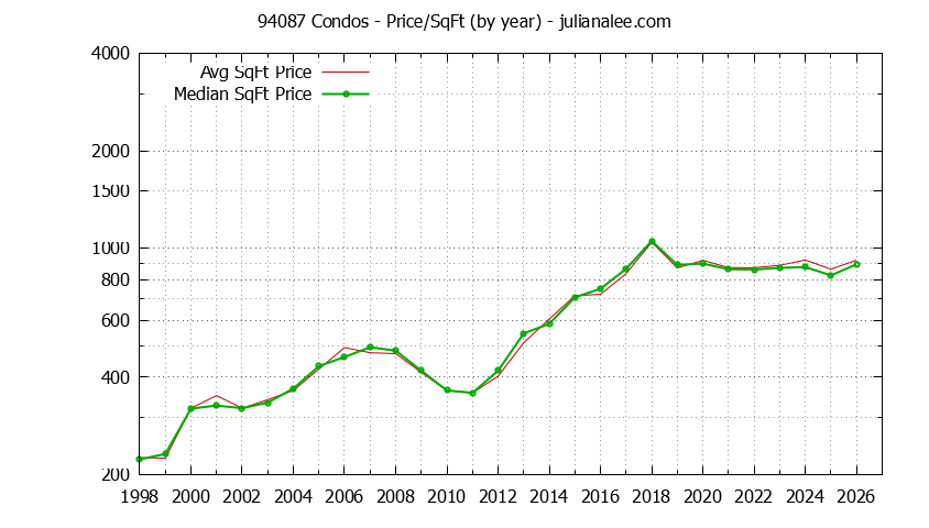 Graph of the Yearly Average Price Per Square Foot for 94087 Condos - 94087 Real Estate Trends