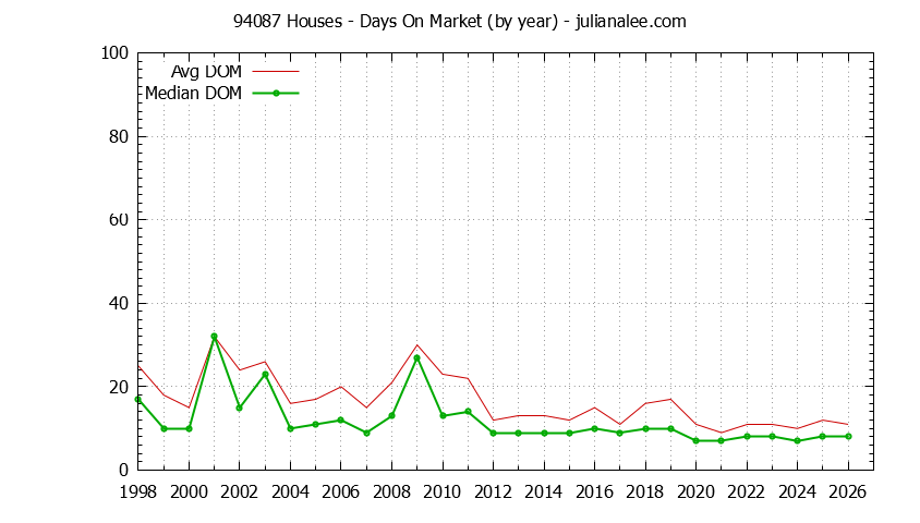 Graph of the Yearly Average Days On Market for 94087 Houses - 94087 Real Estate Trends