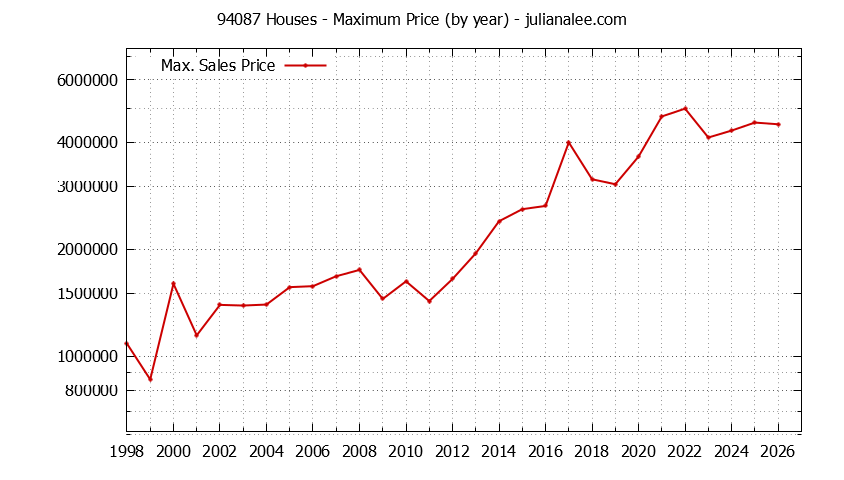Graph of the Yearly Maximum Price of 94087 Houses - 94087 Real Estate Trends