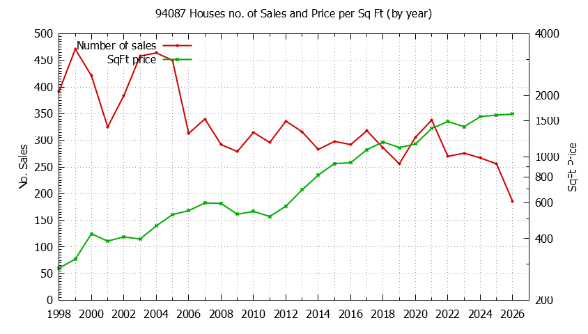Graph of the Yearly Number of 94087 Houses Sold - 94087 Real Estate Trends