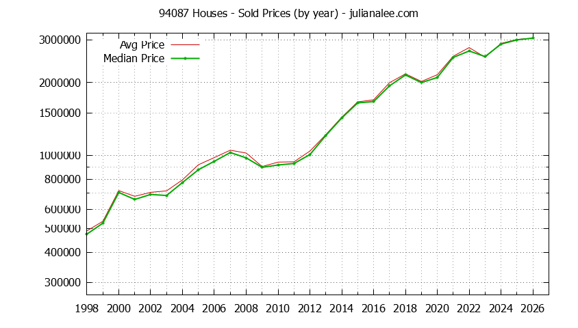 Graph of the Yearly Median and Average 94087 Home Prices for Houses - 94087 Real Estate Trends