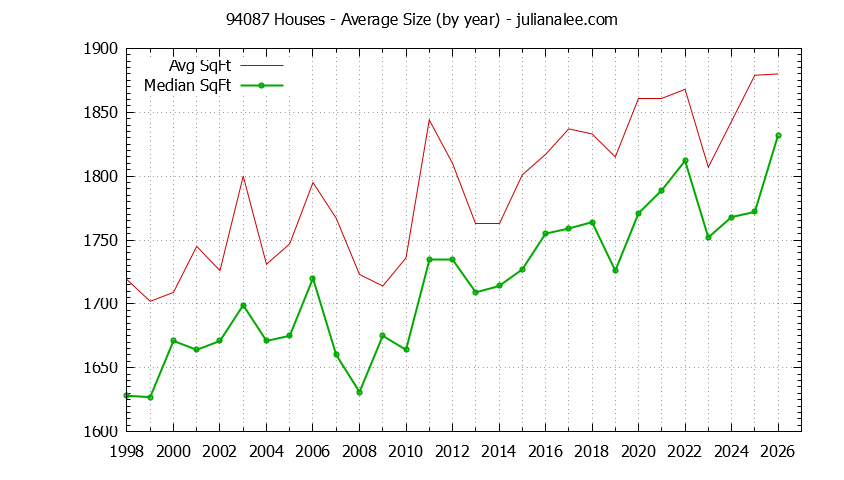 Graph of the Yearly Average Size of 94087 Houses Sold - 94087 Real Estate Trends
