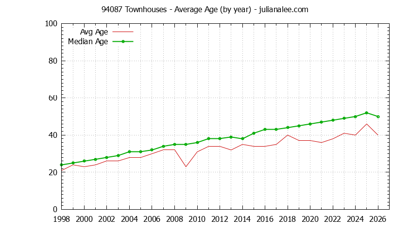 Graph of the Yearly Average Age of 94087 Townhouses Sold - 94087 Real Estate Trends