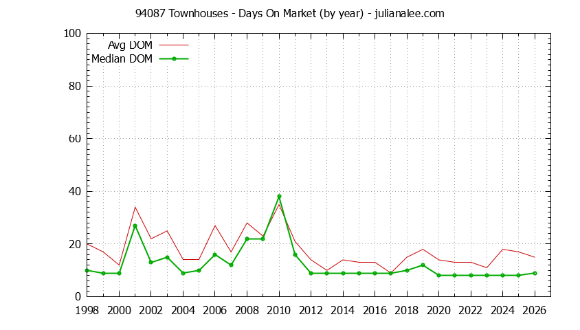 Graph of the Yearly Average Days On Market for 94087 Townhouses - 94087 Real Estate Trends