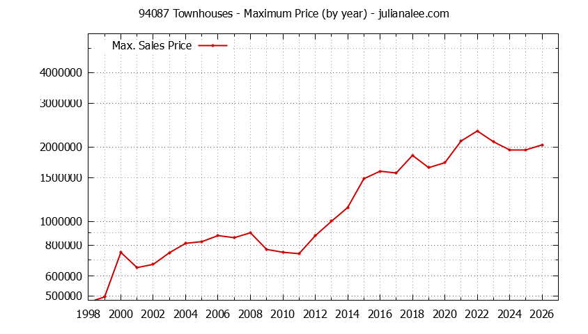Graph of the Yearly Maximum Price of 94087 Townhouses - 94087 Real Estate Trends
