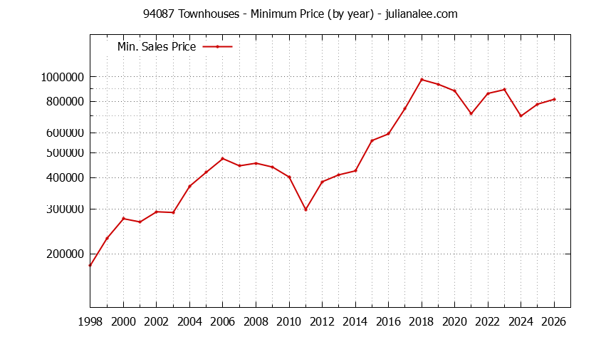 Graph of the Yearly Minimum Price of 94087 Townhouses - 94087 Real Estate Trends