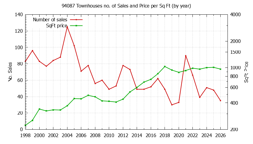 Graph of the Yearly Number of 94087 Townhouses Sold - 94087 Real Estate Trends