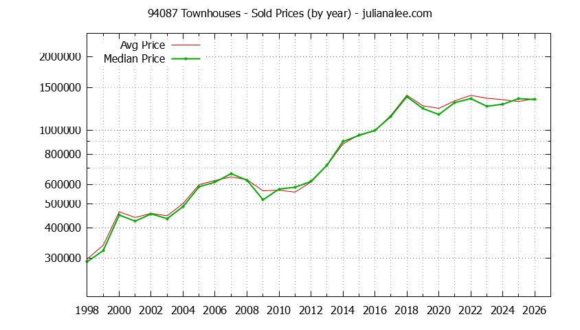 Graph of the Yearly Median and Average 94087 Home Prices for Townhouses - 94087 Real Estate Trends
