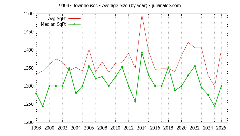 Graph of the Yearly Average Size of 94087 Townhouses Sold - 94087 Real Estate Trends