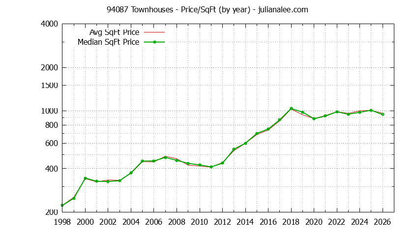 Graph of the Yearly Average Price Per Square Foot for 94087 Townhouses - 94087 Real Estate Trends