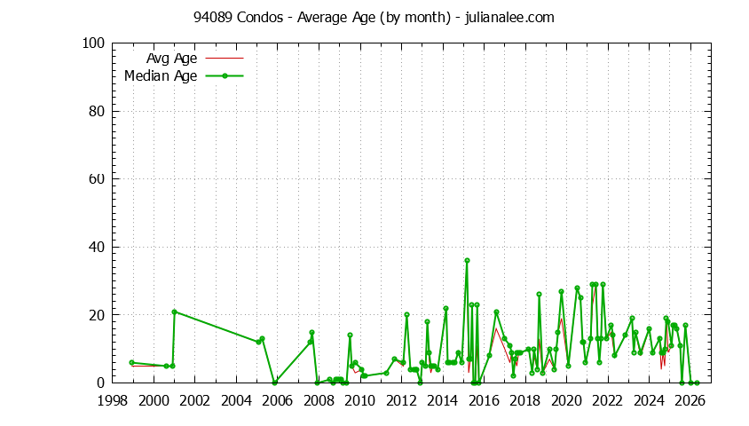 Graph of the Monthly Average Age of 94089 Condos Sold - 94089 Real Estate Trends
