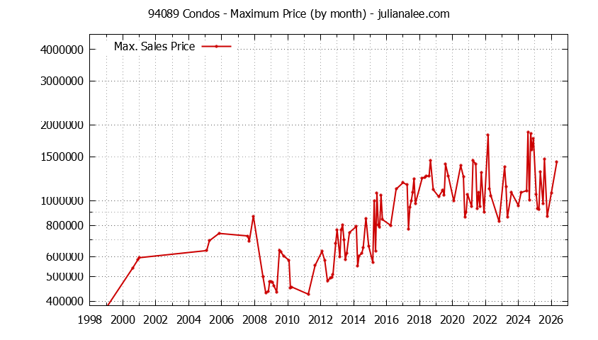 Graph of the Monthly Maximum Price of 94089 Condos - 94089 Real Estate Trends