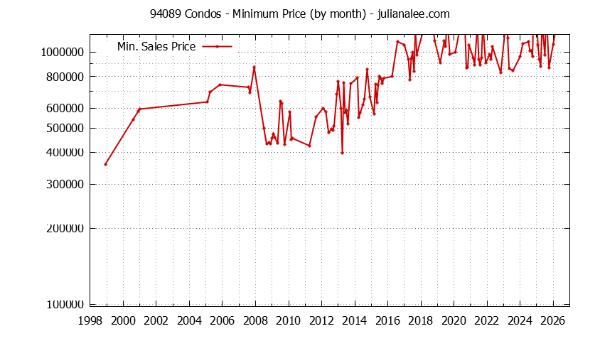 Graph of the Monthly Minimum Price of 94089 Condos - 94089 Real Estate Trends