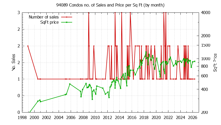 Graph of the Monthly Number of 94089 Condos Sold - 94089 Real Estate Trends