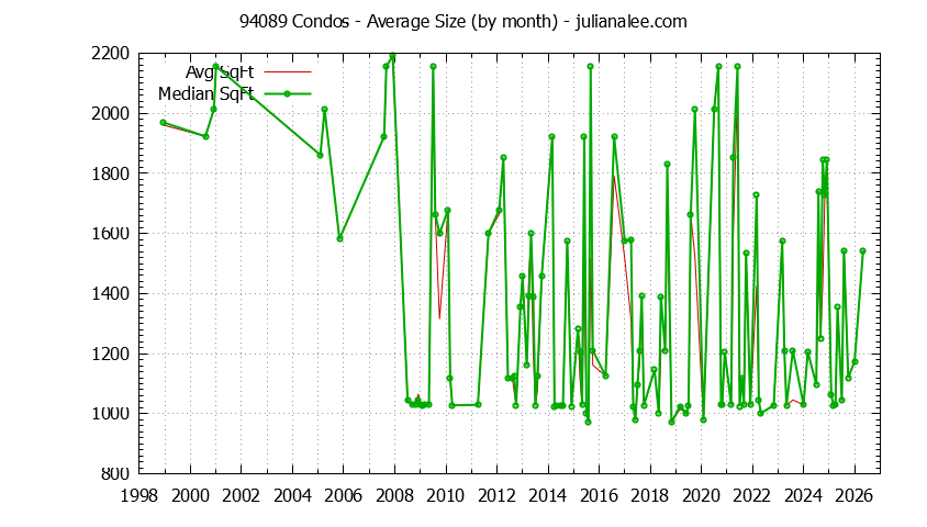 Graph of the Monthly Average Size of 94089 Condos Sold - 94089 Real Estate Trends