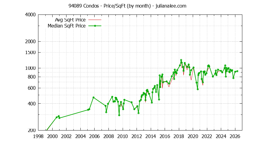 Graph of the Monthly Average Price Per Square Foot for 94089 Condos - 94089 Real Estate Trends