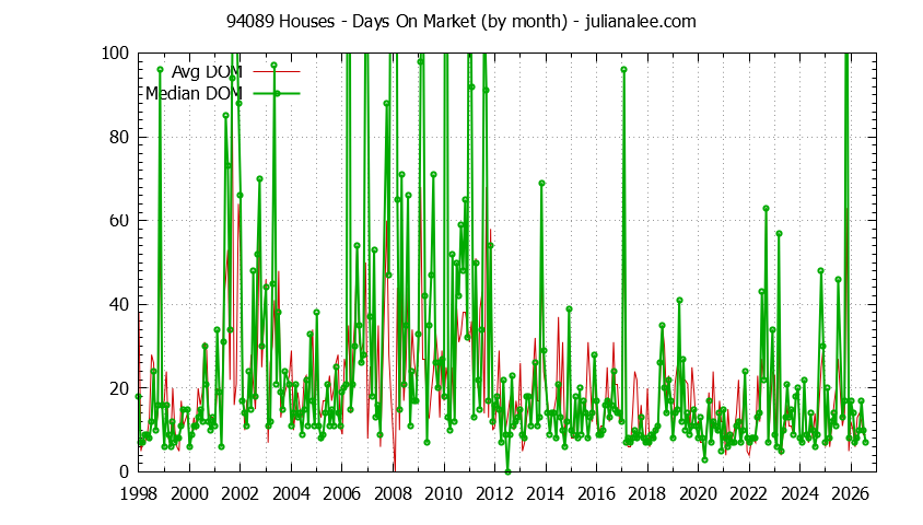 Graph of the Monthly Average Days On Market for 94089 Houses - 94089 Real Estate Trends
