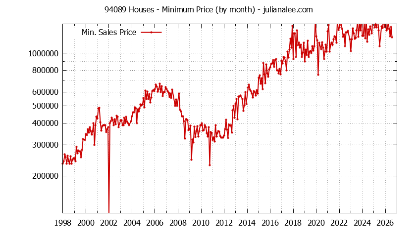 Graph of the Monthly Minimum Price of 94089 Houses - 94089 Real Estate Trends