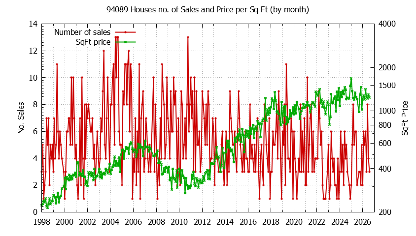 Graph of the Monthly Number of 94089 Houses Sold - 94089 Real Estate Trends