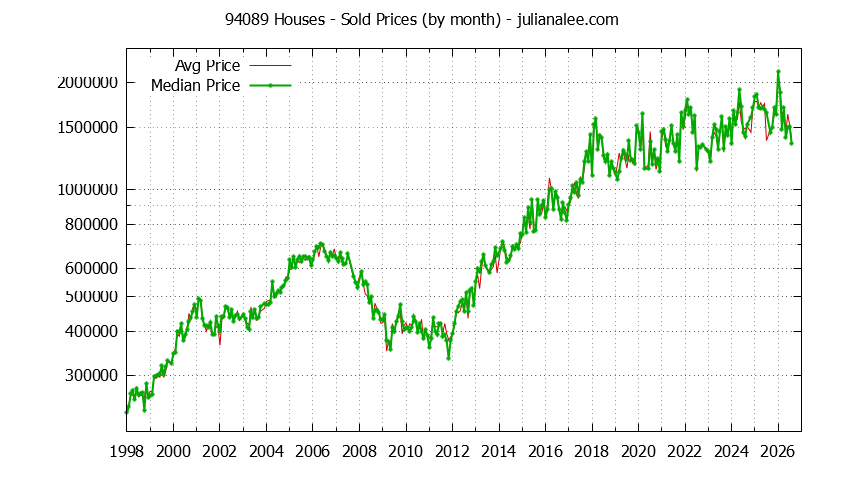 Graph of the Monthly Median and Average 94089 Home Prices for Houses - 94089 Real Estate Trends