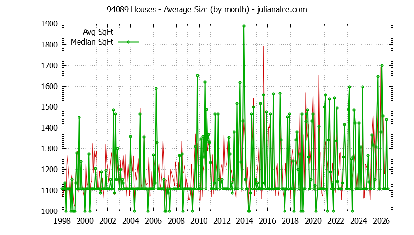 Graph of the Monthly Average Size of 94089 Houses Sold - 94089 Real Estate Trends
