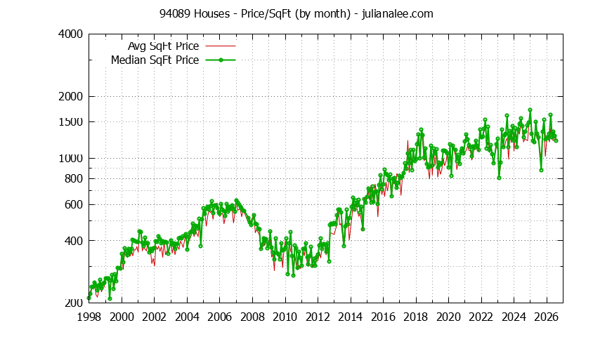Graph of the Monthly Average Price Per Square Foot for 94089 Houses - 94089 Real Estate Trends