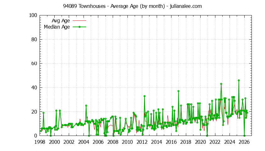 Graph of the Monthly Average Age of 94089 Townhouses Sold - 94089 Real Estate Trends