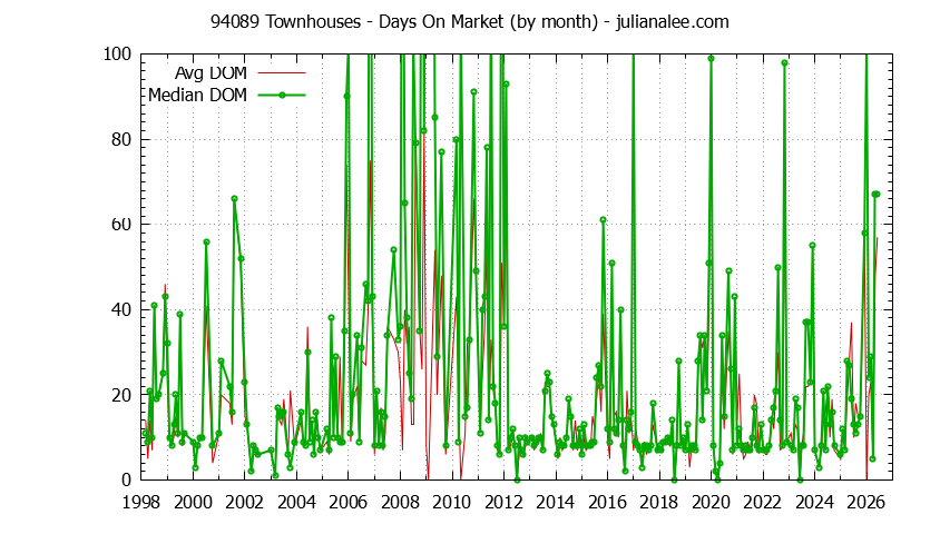 Graph of the Monthly Average Days On Market for 94089 Townhouses - 94089 Real Estate Trends