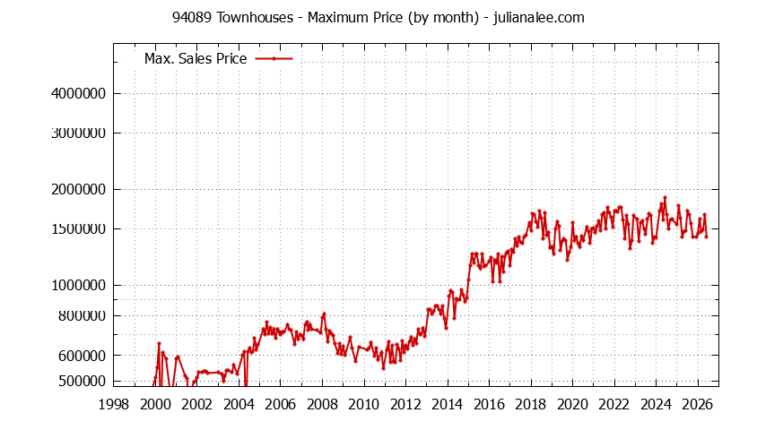 Graph of the Monthly Maximum Price of 94089 Townhouses - 94089 Real Estate Trends