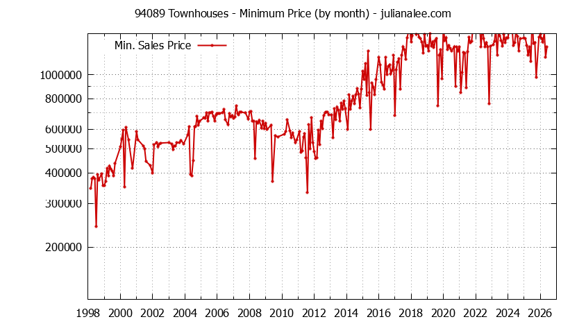 Graph of the Monthly Minimum Price of 94089 Townhouses - 94089 Real Estate Trends