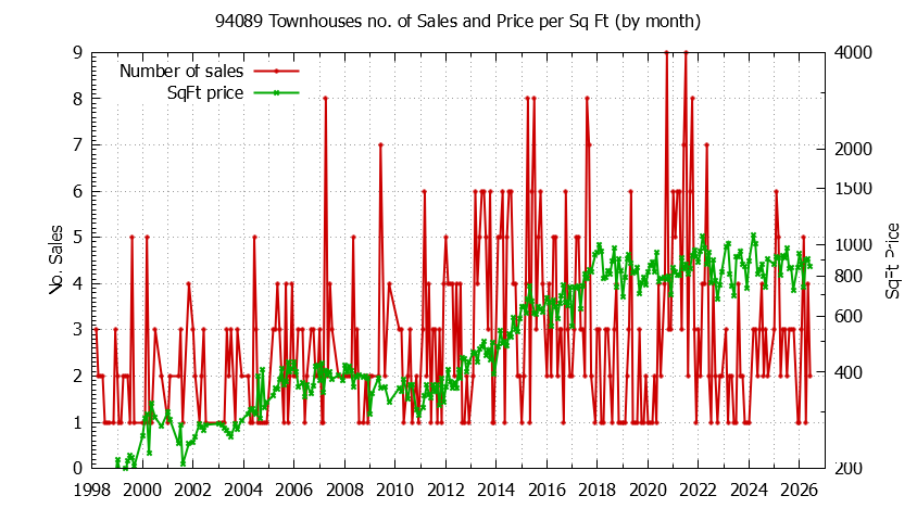 Graph of the Monthly Number of 94089 Townhouses Sold - 94089 Real Estate Trends