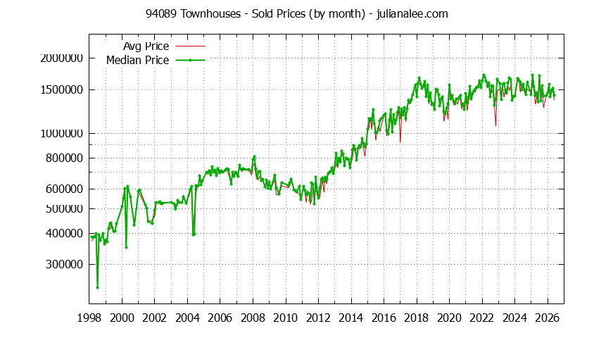 Graph of the Monthly Median and Average 94089 Home Prices for Townhouses - 94089 Real Estate Trends