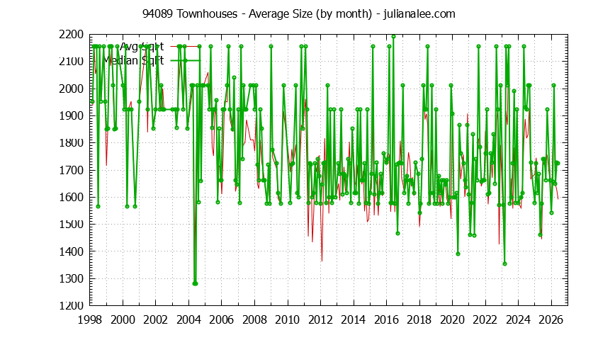 Graph of the Monthly Average Size of 94089 Townhouses Sold - 94089 Real Estate Trends