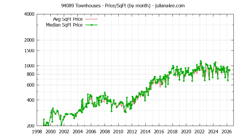 Graph of the Monthly Average Price Per Square Foot for 94089 Townhouses - 94089 Real Estate Trends
