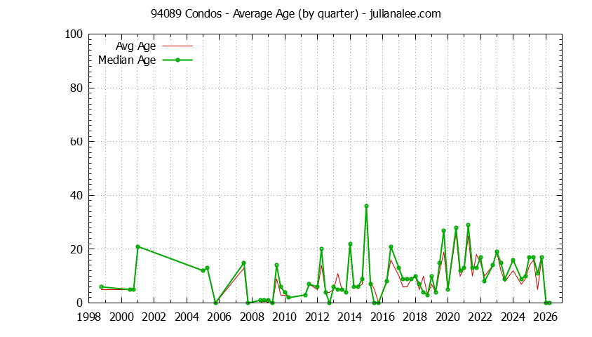 Quarterly Average Age of 94089 Condos Sold Graph of the Quarterly Average Age of 94089 Condos Sold - 94089 Real Estate Trends