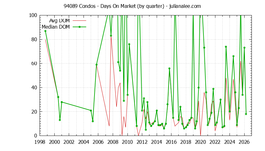 Graph of the Quarterly Average Days On Market for 94089 Condos - 94089 Real Estate Trends