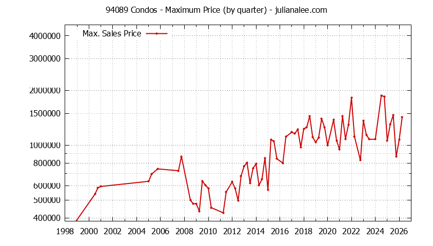 Graph of the Quarterly Maximum Price of 94089 Condos - 94089 Real Estate Trends