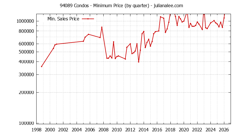 Graph of the Quarterly Minimum Price of 94089 Condos - 94089 Real Estate Trends