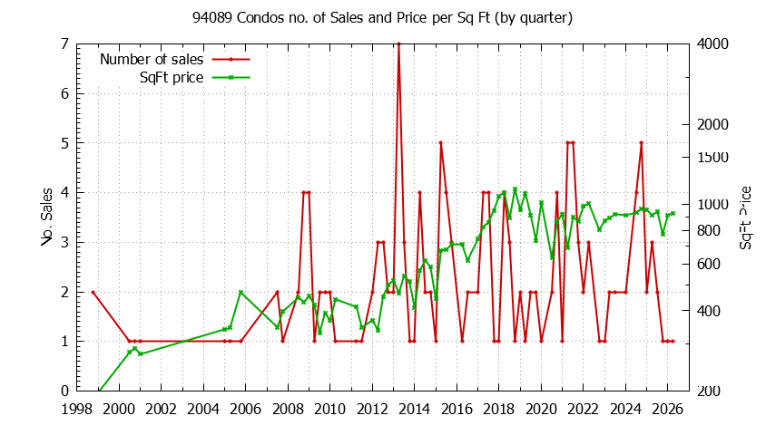 Graph of the Quarterly Number of 94089 Condos Sold - 94089 Real Estate Trends