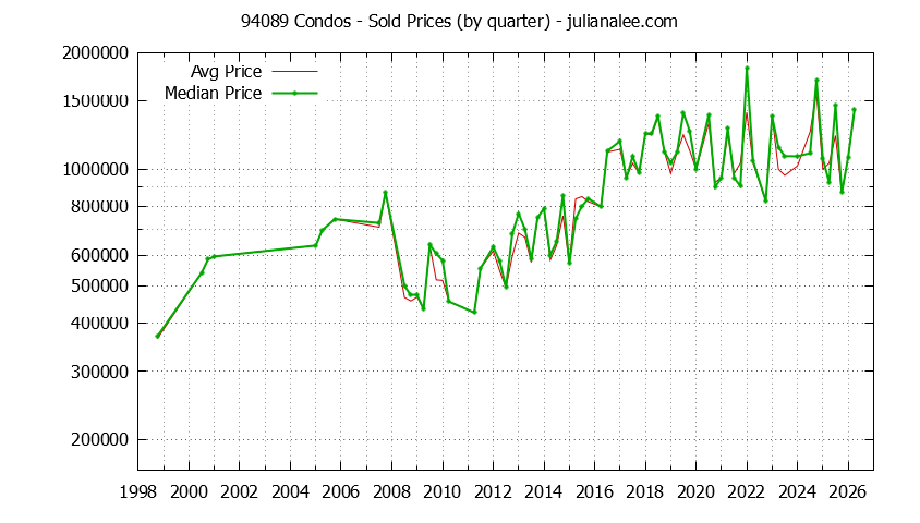 Graph of the Quarterly Median and Average 94089 Home Prices for Condos - 94089 Real Estate Trends