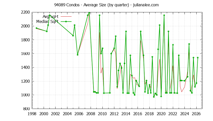 Graph of the Quarterly Average Size of 94089 Condos Sold - 94089 Real Estate Trends
