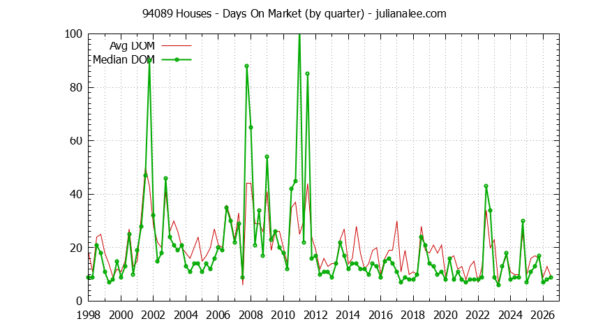 Graph of the Quarterly Average Days On Market for 94089 Houses - 94089 Real Estate Trends