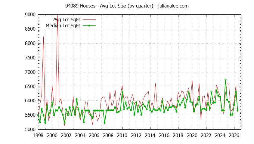 Graph of the Quarterly Average Lot Size of 94089 Houses Sold - 94089 Real Estate Trends