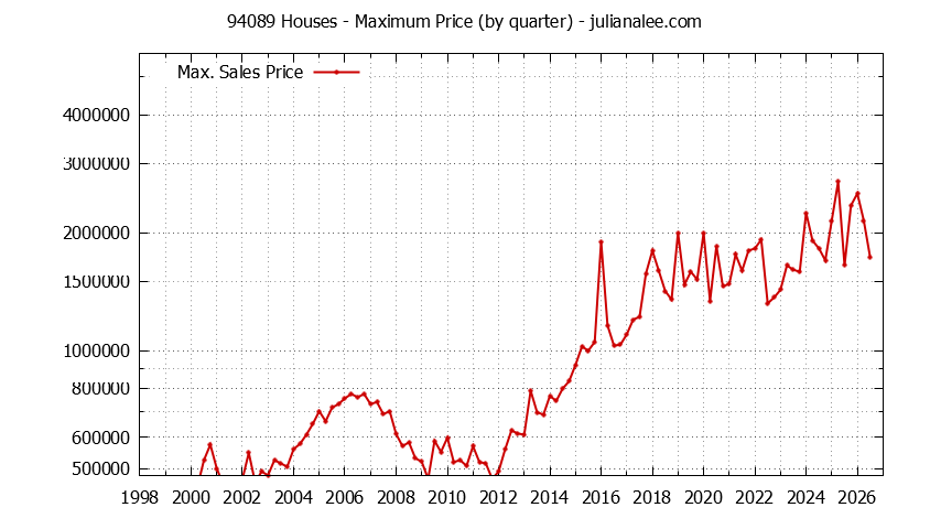 Graph of the Quarterly Maximum Price of 94089 Houses - 94089 Real Estate Trends