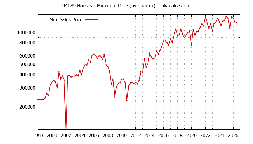 Graph of the Quarterly Minimum Price of 94089 Houses - 94089 Real Estate Trends