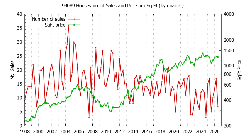 Graph of the Quarterly Number of 94089 Houses Sold - 94089 Real Estate Trends