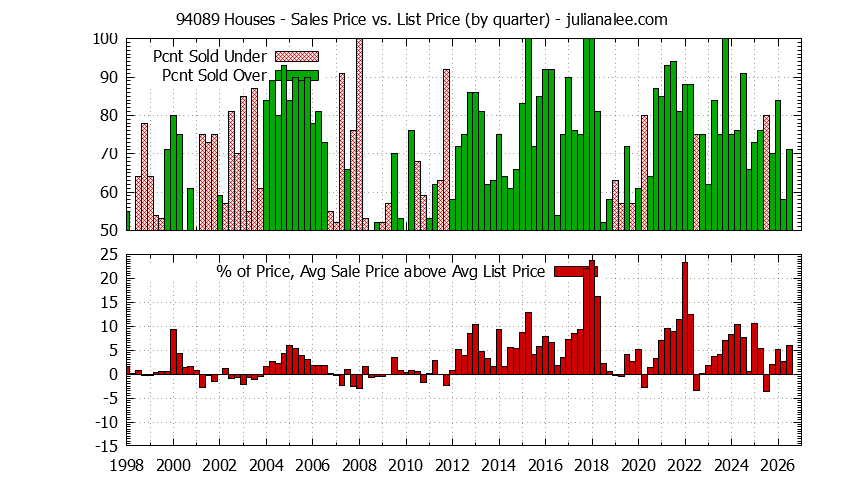 Graph of the Quarterly Average Sales Price vs. List Price for 94089 Houses - 94089 Real Estate Trends