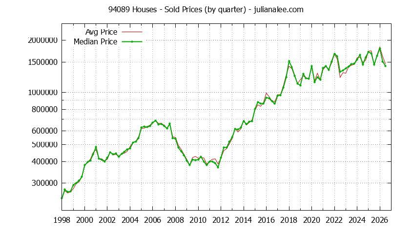 Graph of the Quarterly Median and Average 94089 Home Prices for Houses - 94089 Real Estate Trends