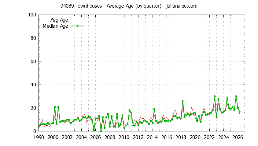 Quarterly Average Age of 94089 Townhouses Sold Graph of the Quarterly Average Age of 94089 Townhouses Sold - 94089 Real Estate Trends